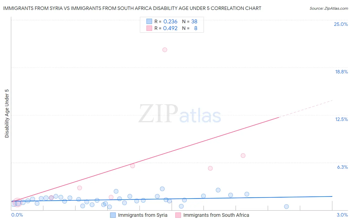Immigrants from Syria vs Immigrants from South Africa Disability Age Under 5