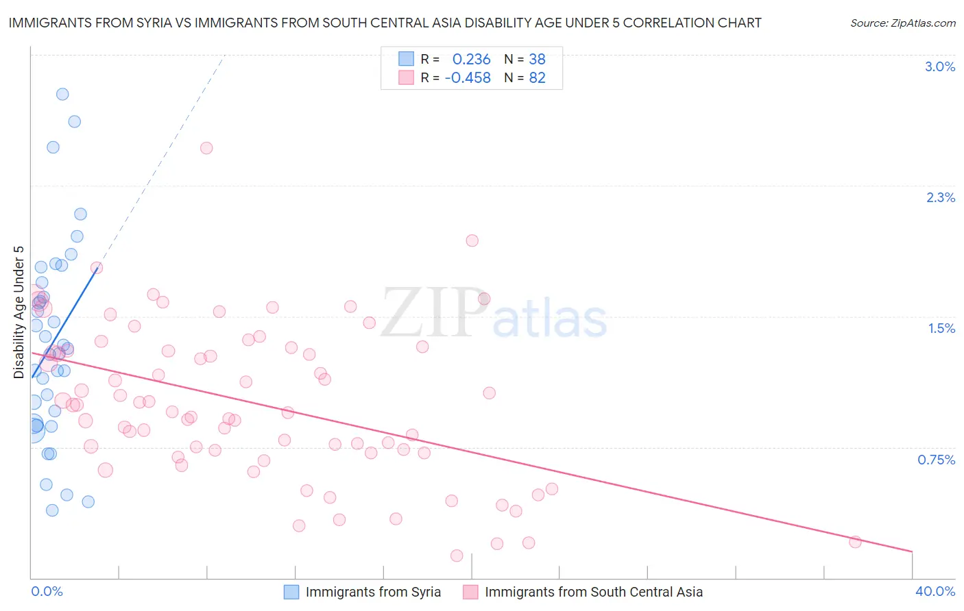 Immigrants from Syria vs Immigrants from South Central Asia Disability Age Under 5