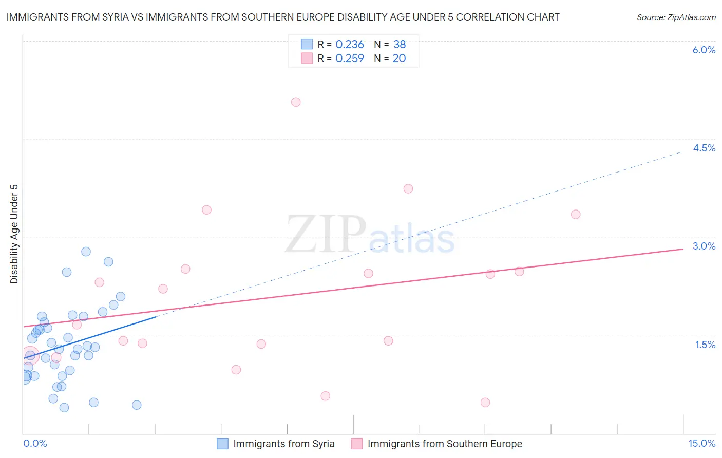 Immigrants from Syria vs Immigrants from Southern Europe Disability Age Under 5