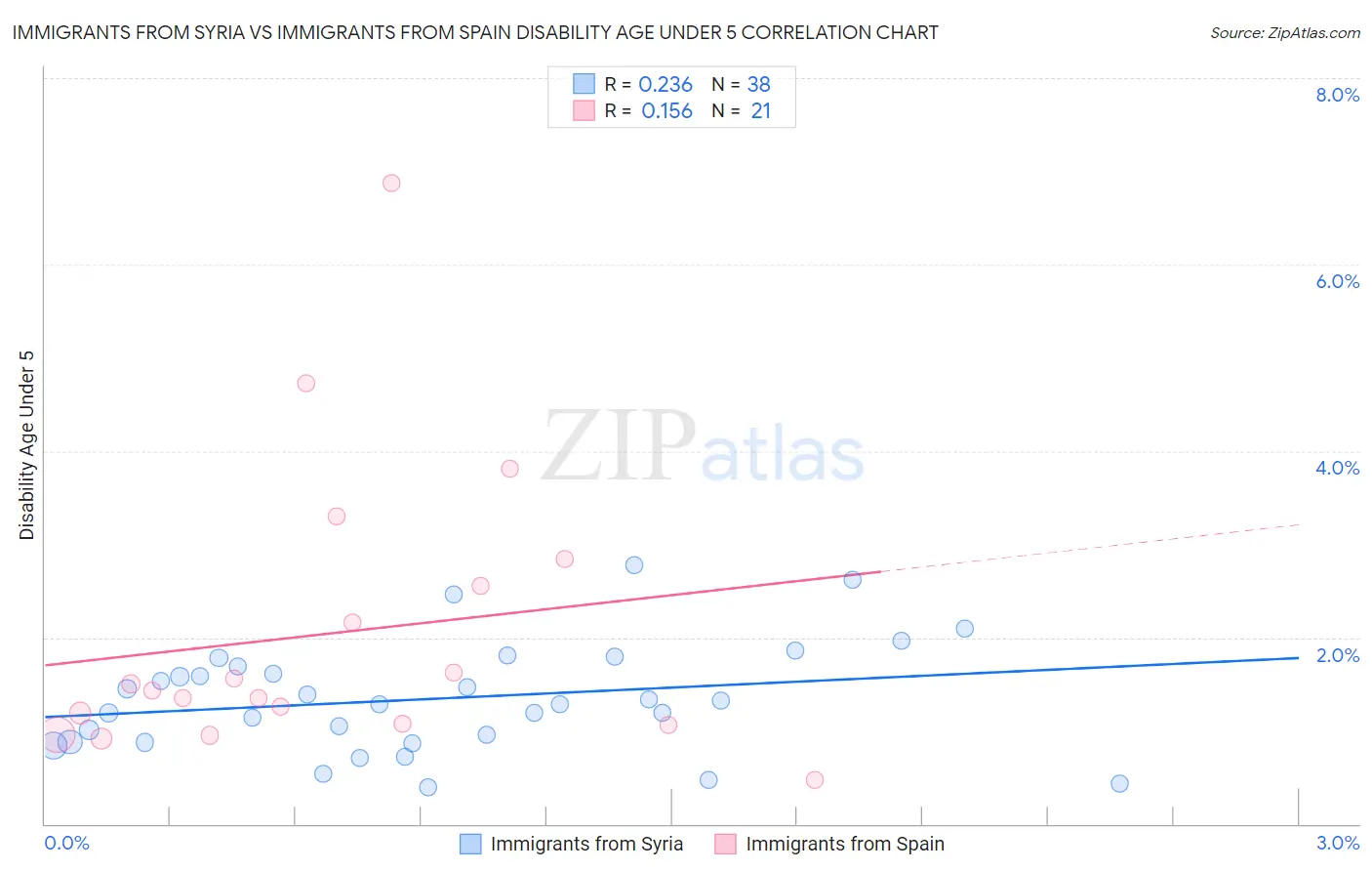 Immigrants from Syria vs Immigrants from Spain Disability Age Under 5