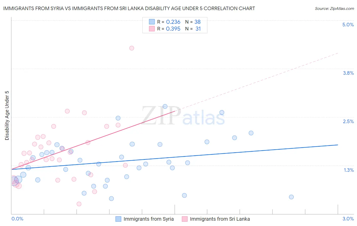 Immigrants from Syria vs Immigrants from Sri Lanka Disability Age Under 5