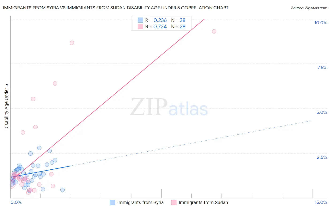 Immigrants from Syria vs Immigrants from Sudan Disability Age Under 5