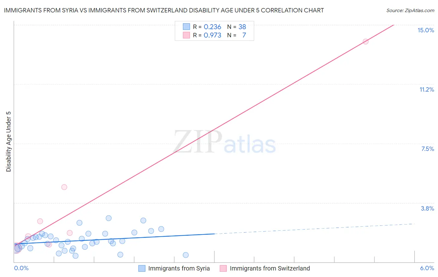 Immigrants from Syria vs Immigrants from Switzerland Disability Age Under 5