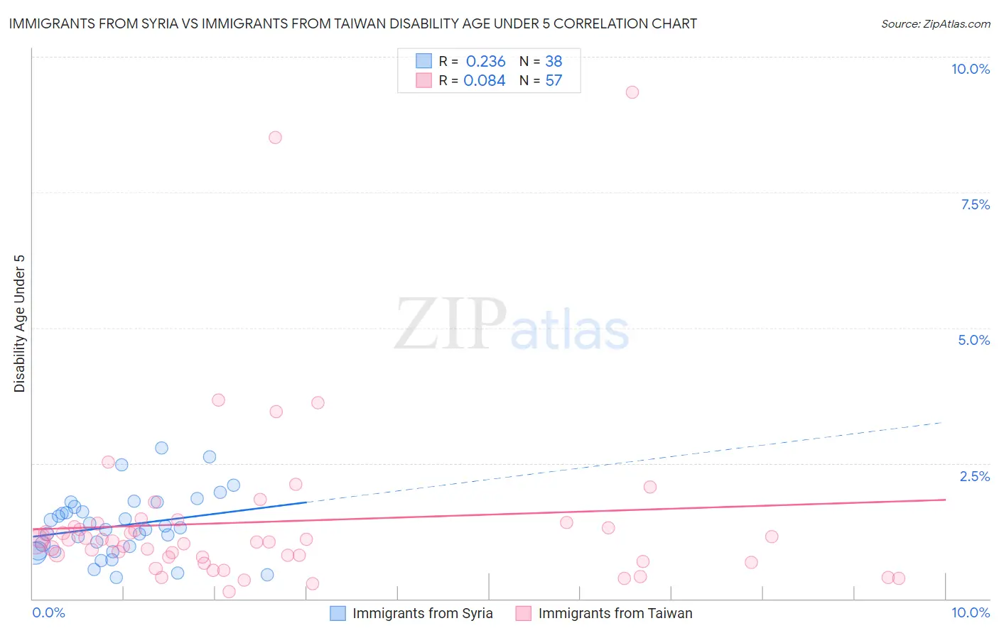 Immigrants from Syria vs Immigrants from Taiwan Disability Age Under 5