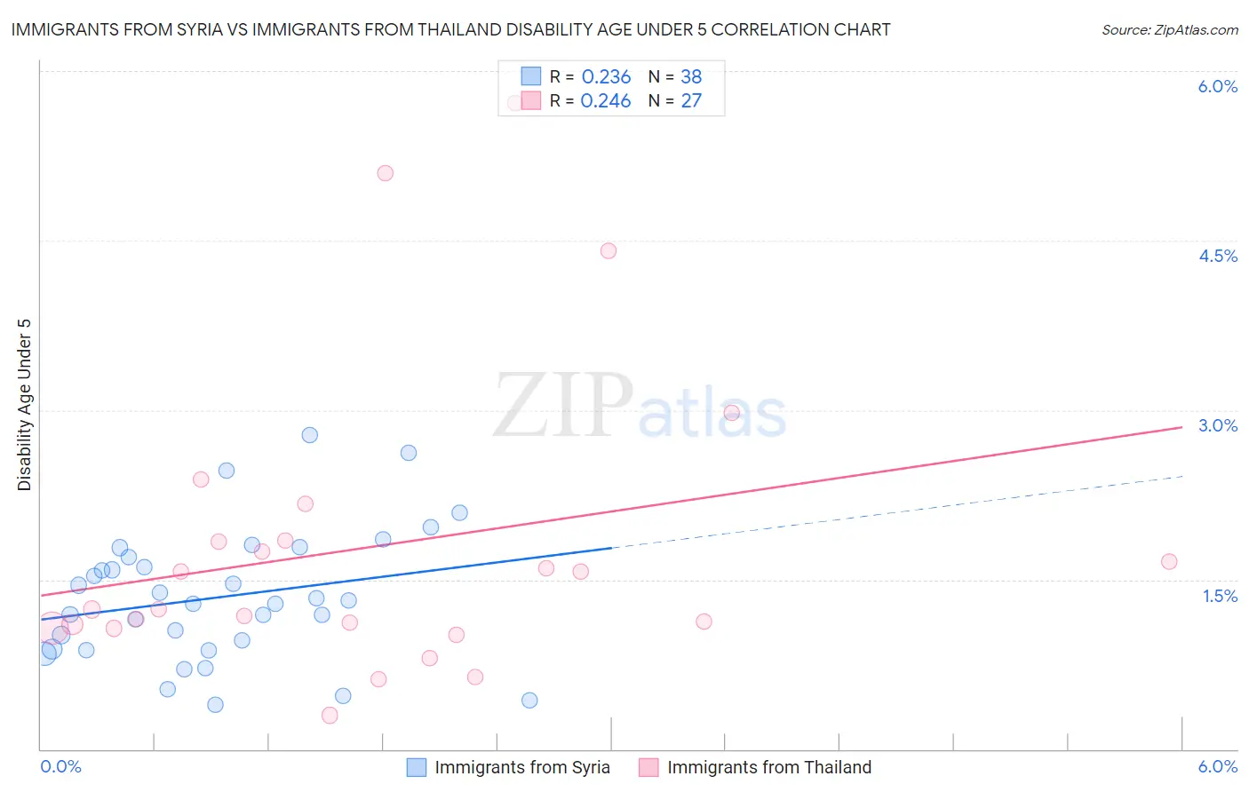 Immigrants from Syria vs Immigrants from Thailand Disability Age Under 5