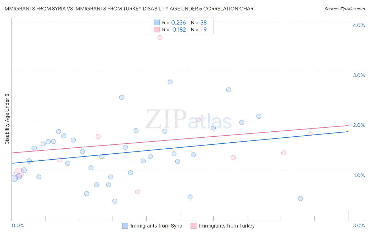 Immigrants from Syria vs Immigrants from Turkey Disability Age Under 5