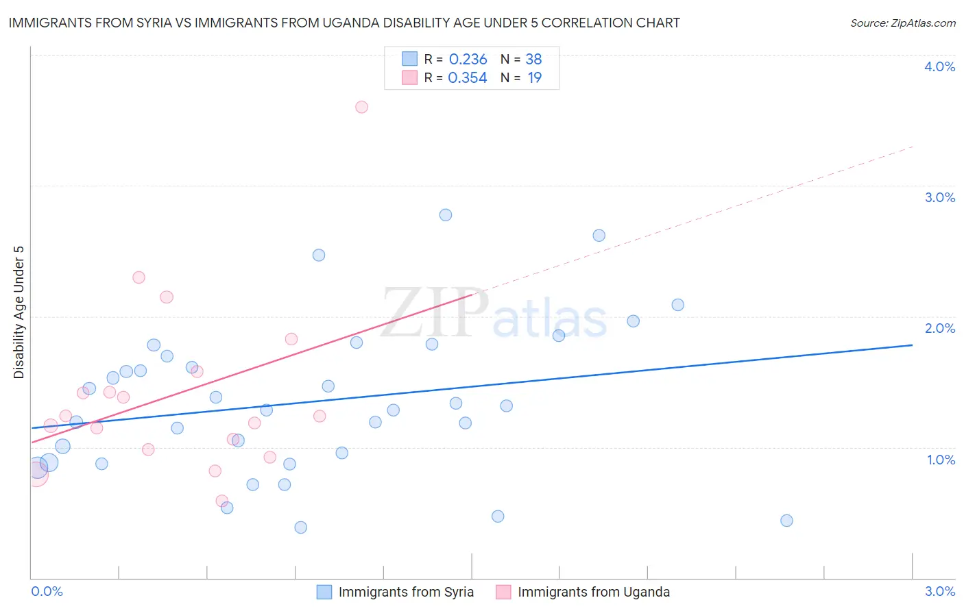 Immigrants from Syria vs Immigrants from Uganda Disability Age Under 5