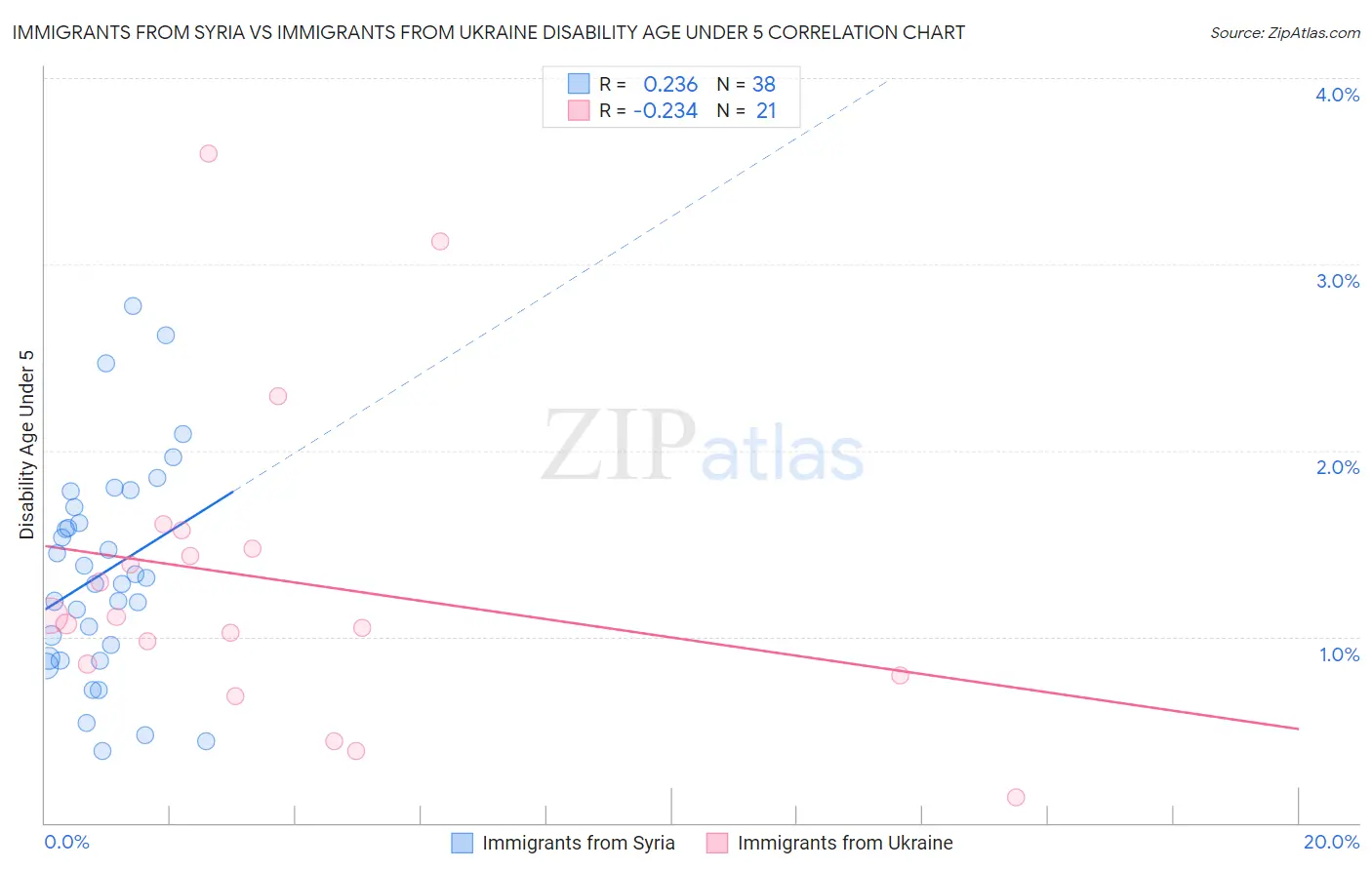 Immigrants from Syria vs Immigrants from Ukraine Disability Age Under 5