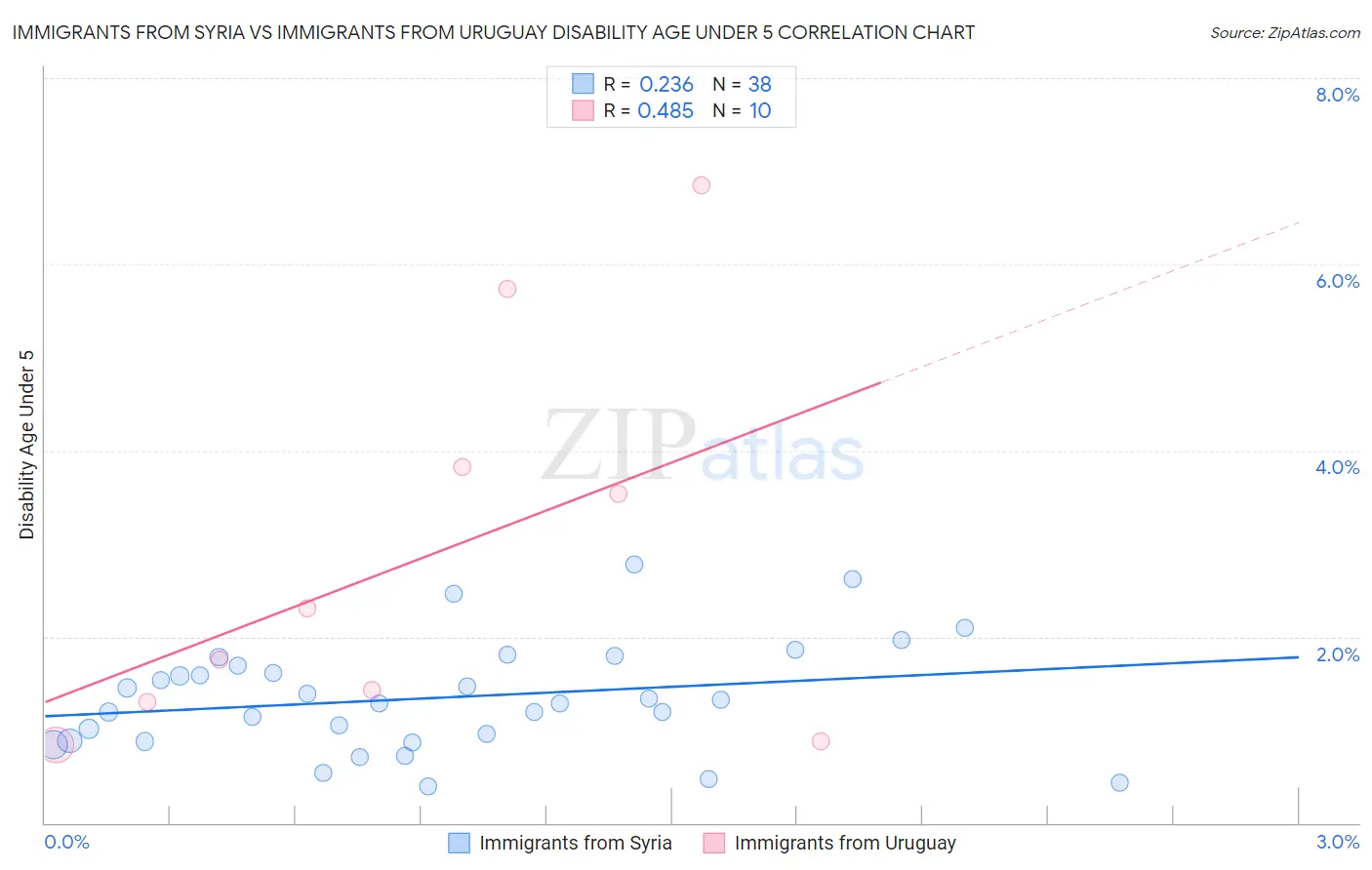 Immigrants from Syria vs Immigrants from Uruguay Disability Age Under 5