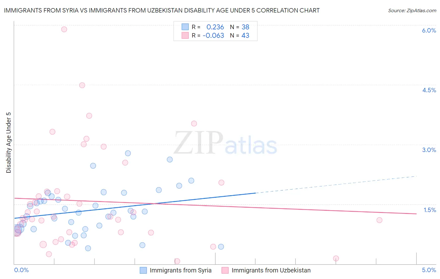 Immigrants from Syria vs Immigrants from Uzbekistan Disability Age Under 5