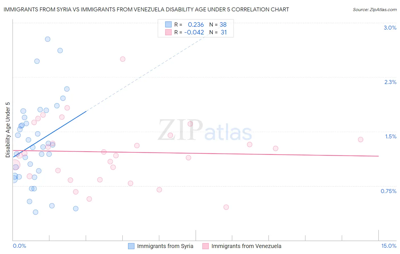 Immigrants from Syria vs Immigrants from Venezuela Disability Age Under 5