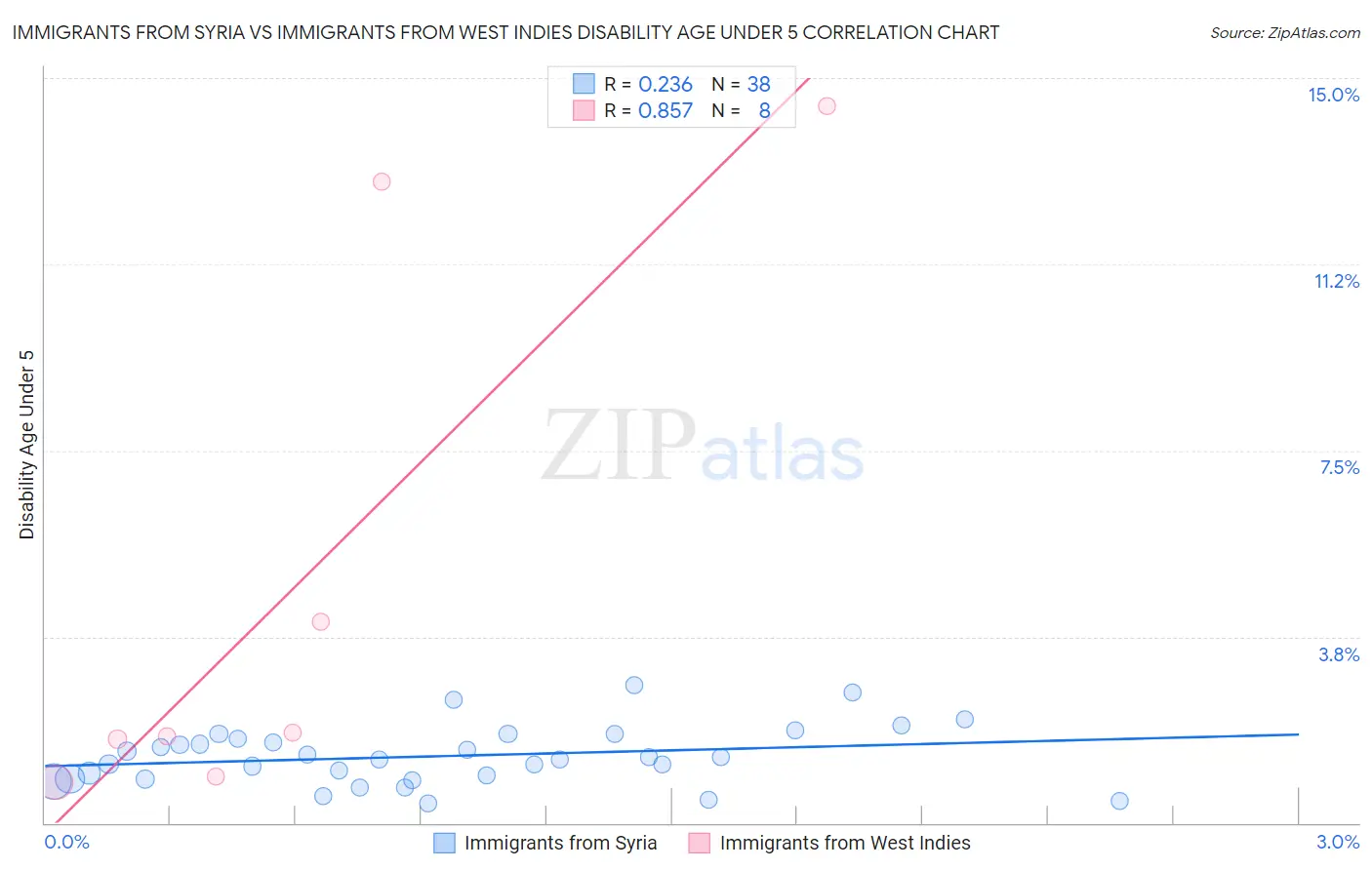 Immigrants from Syria vs Immigrants from West Indies Disability Age Under 5