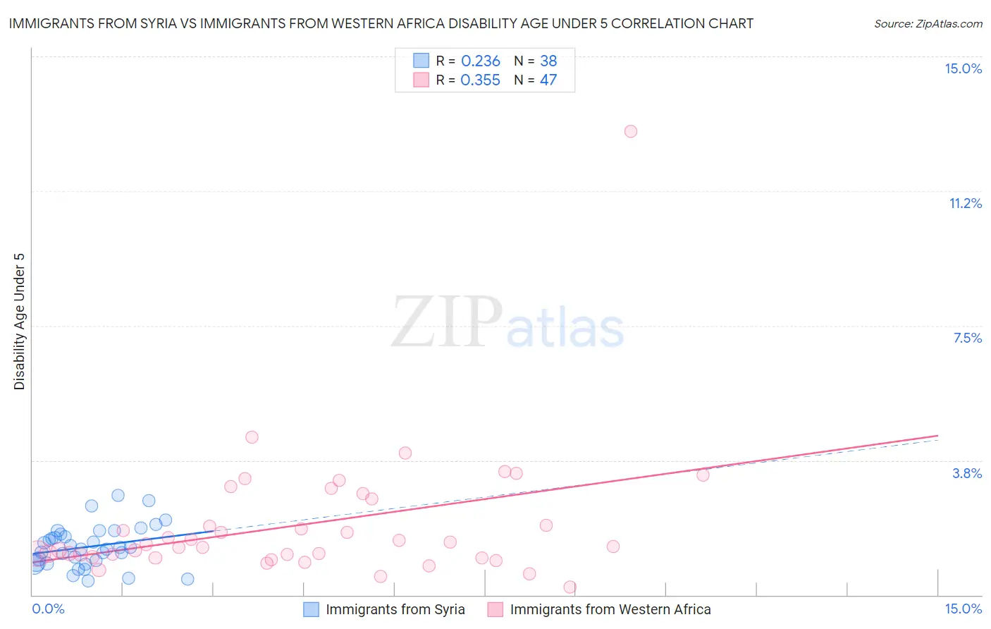 Immigrants from Syria vs Immigrants from Western Africa Disability Age Under 5