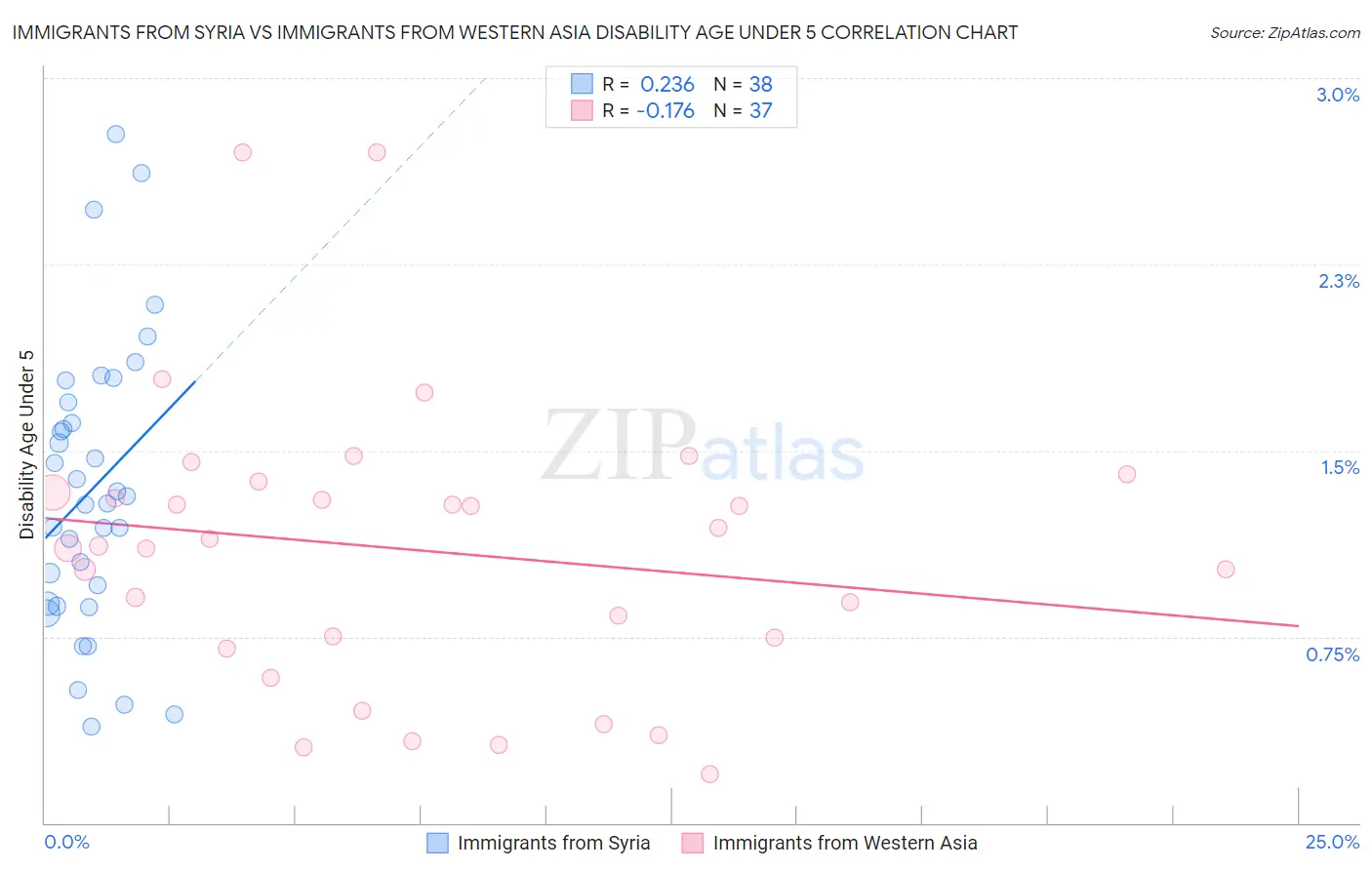 Immigrants from Syria vs Immigrants from Western Asia Disability Age Under 5