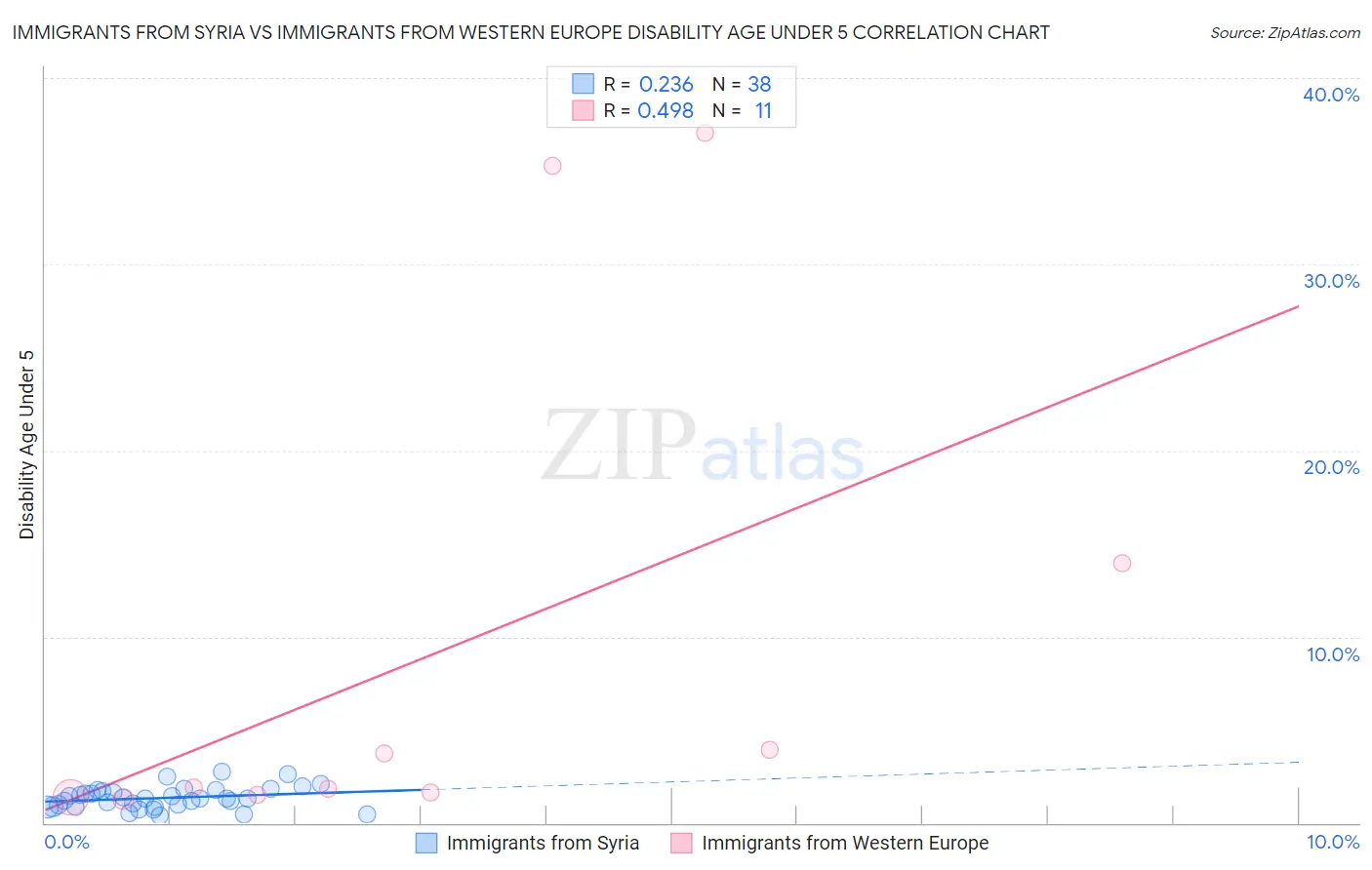 Immigrants from Syria vs Immigrants from Western Europe Disability Age Under 5