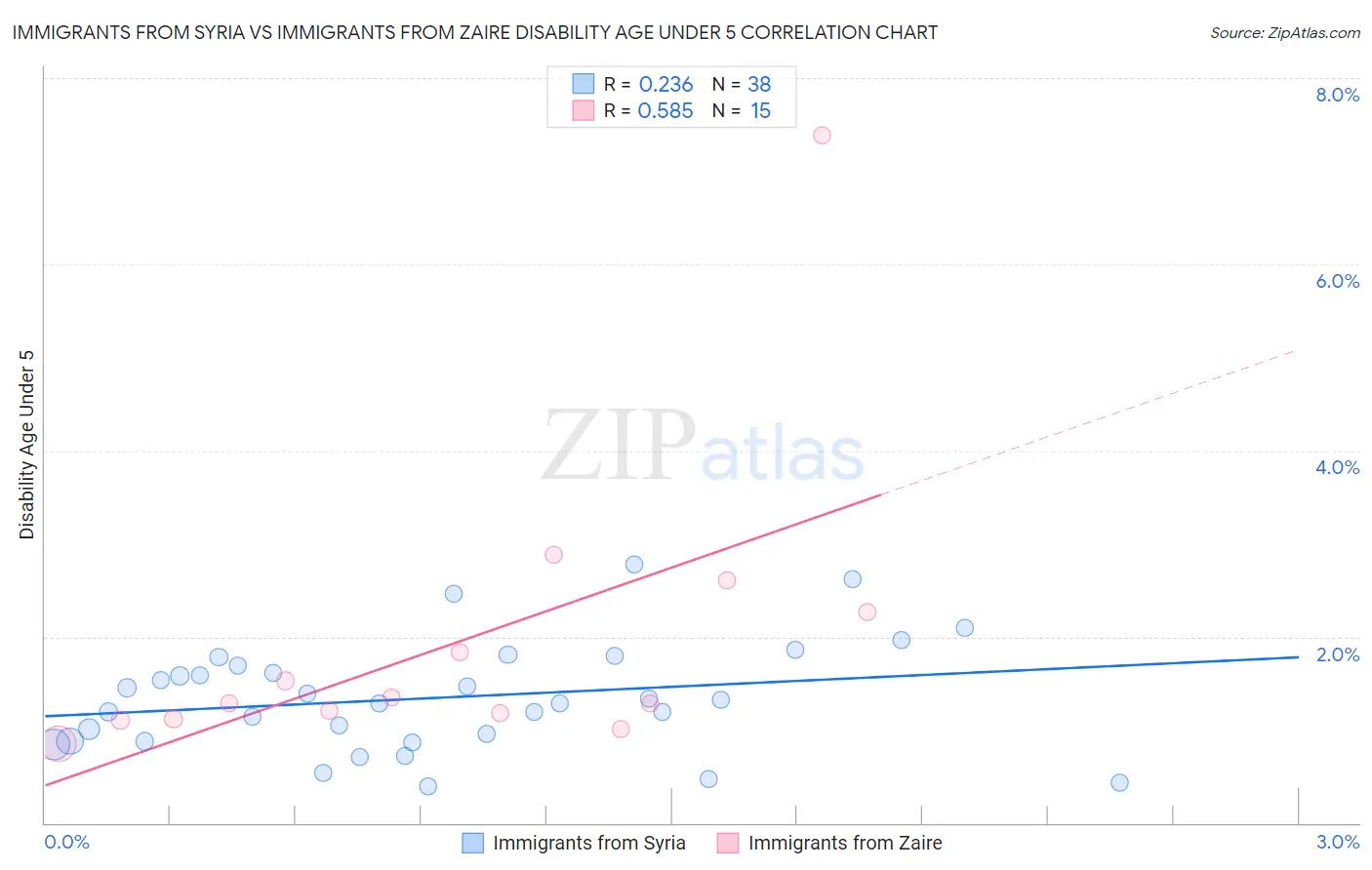 Immigrants from Syria vs Immigrants from Zaire Disability Age Under 5
