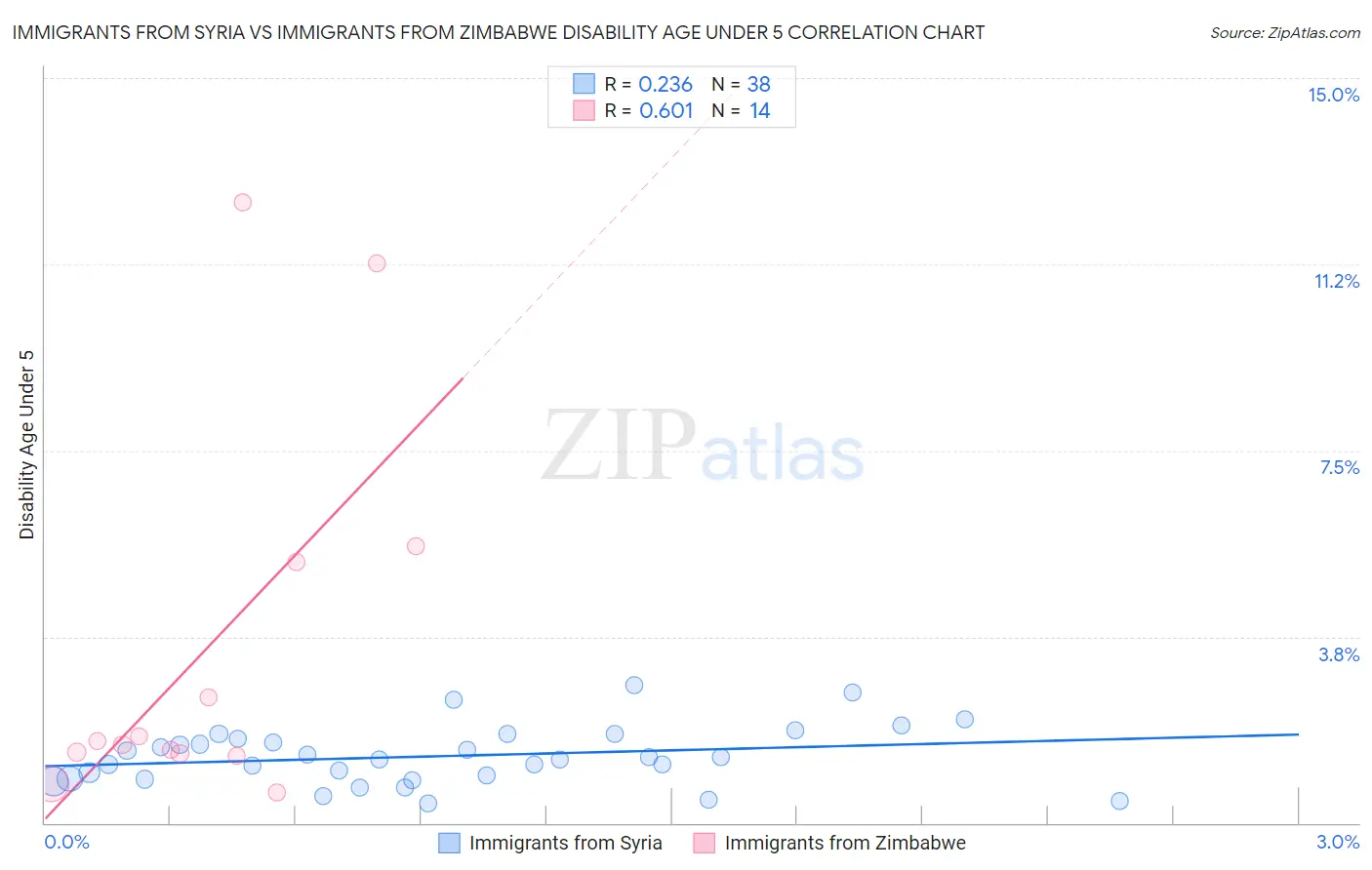 Immigrants from Syria vs Immigrants from Zimbabwe Disability Age Under 5