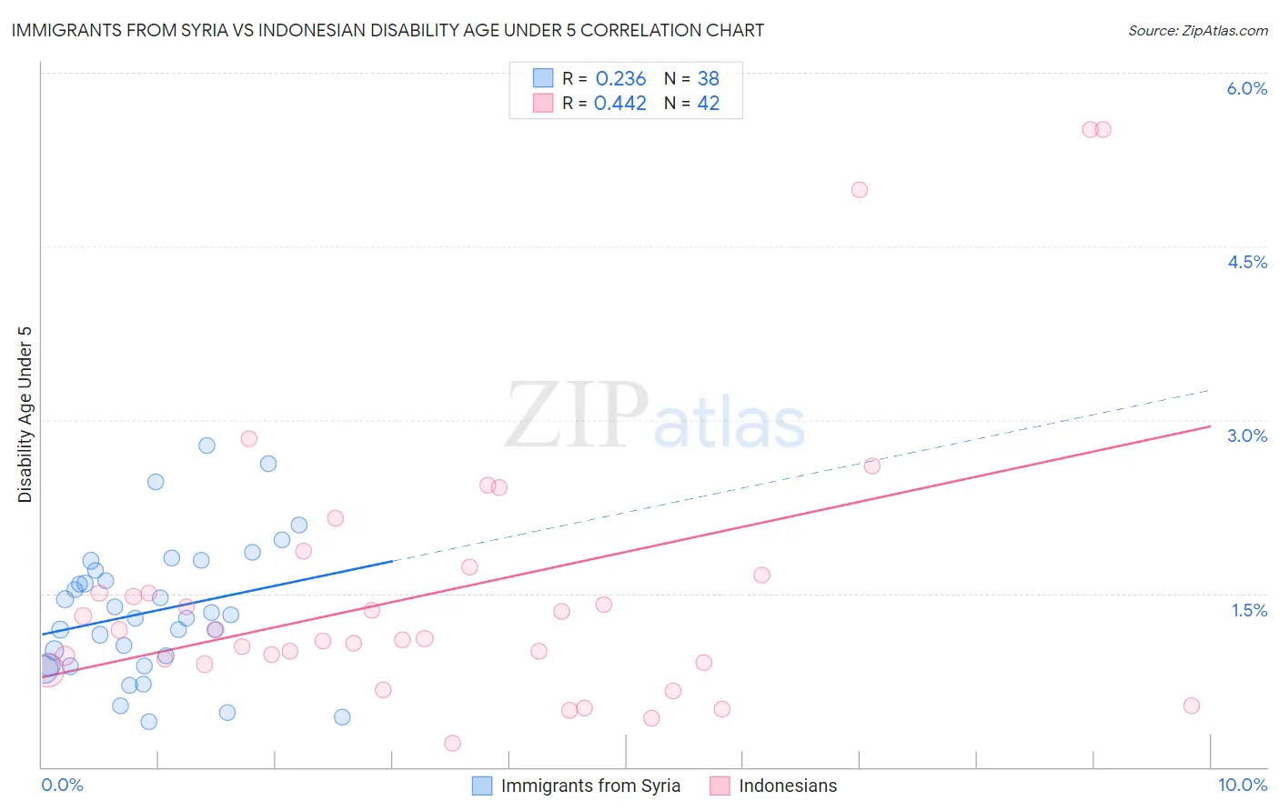 Immigrants from Syria vs Indonesian Disability Age Under 5