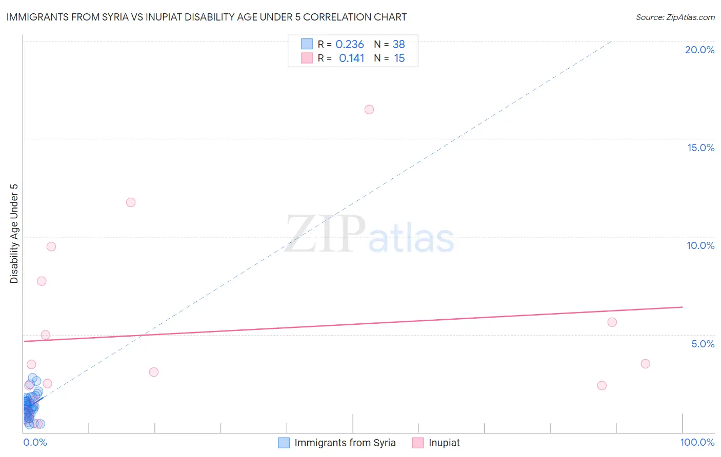 Immigrants from Syria vs Inupiat Disability Age Under 5