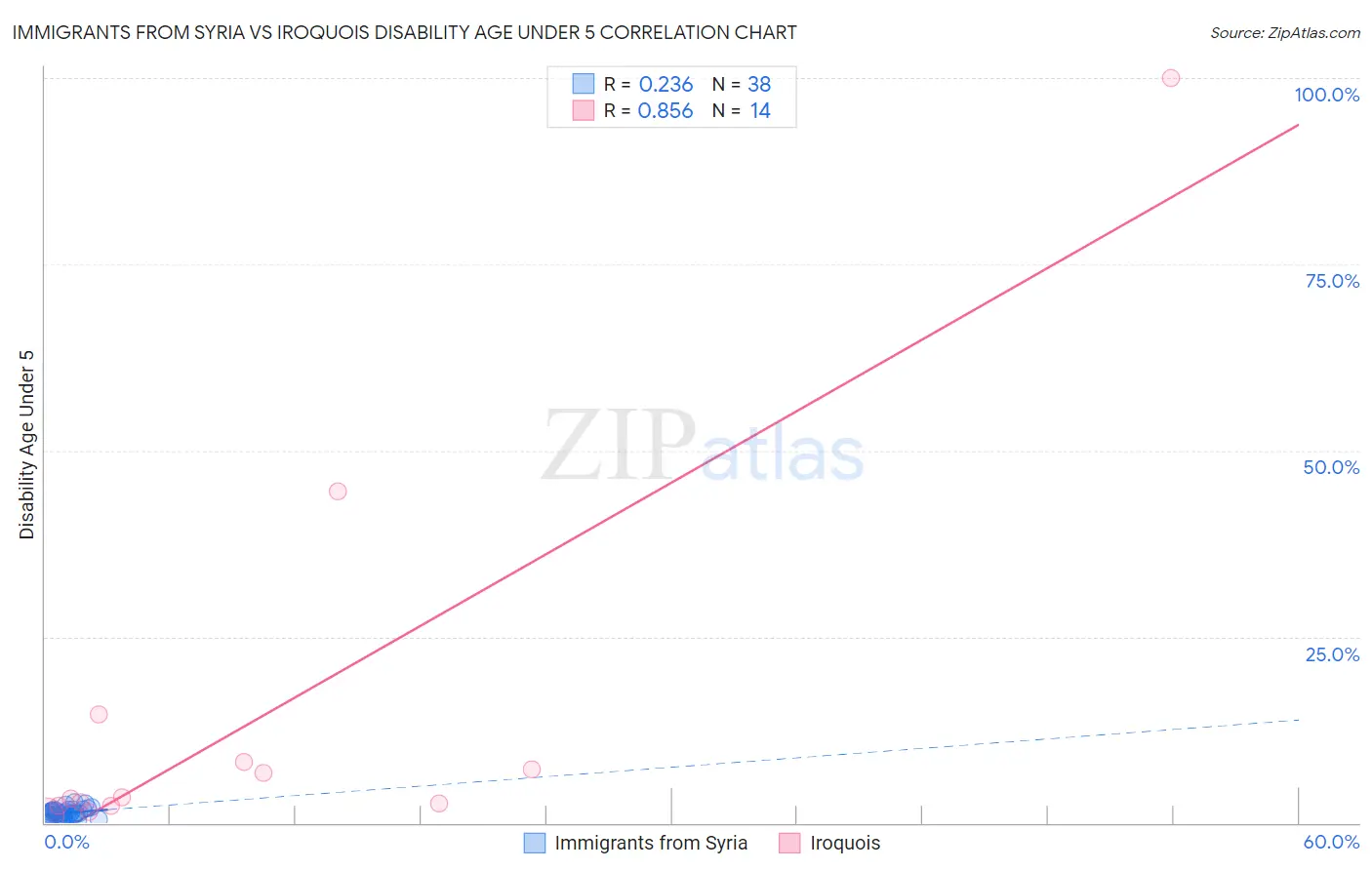 Immigrants from Syria vs Iroquois Disability Age Under 5