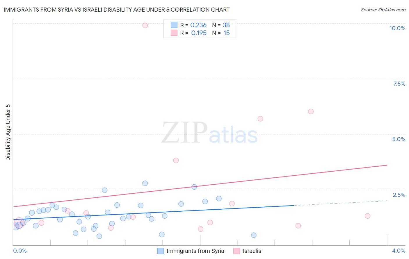Immigrants from Syria vs Israeli Disability Age Under 5