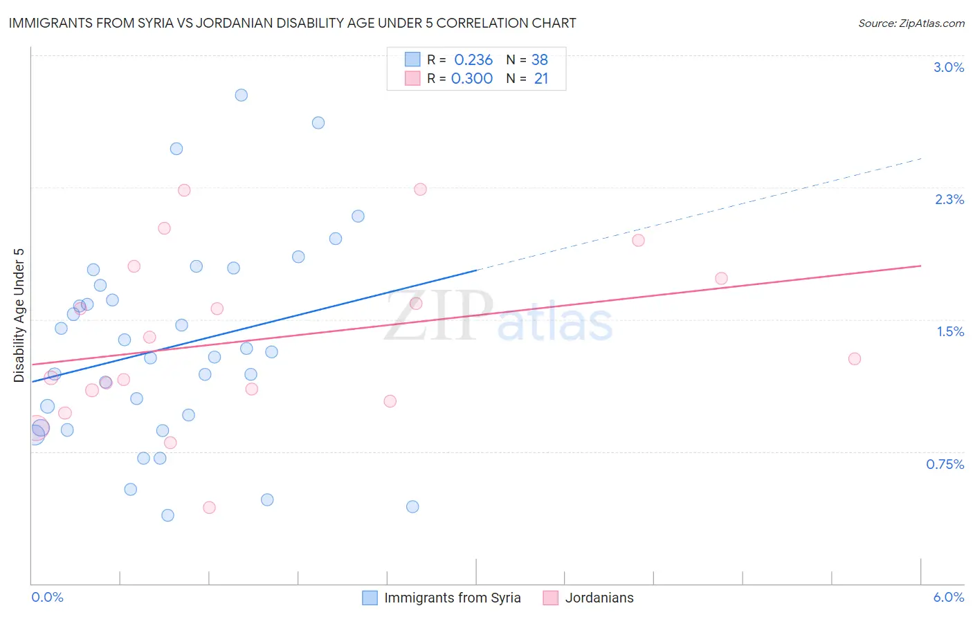 Immigrants from Syria vs Jordanian Disability Age Under 5