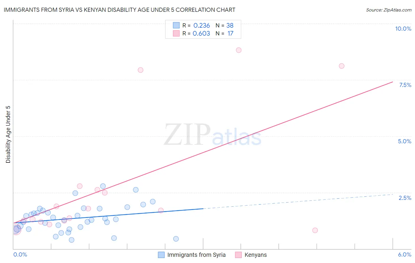 Immigrants from Syria vs Kenyan Disability Age Under 5