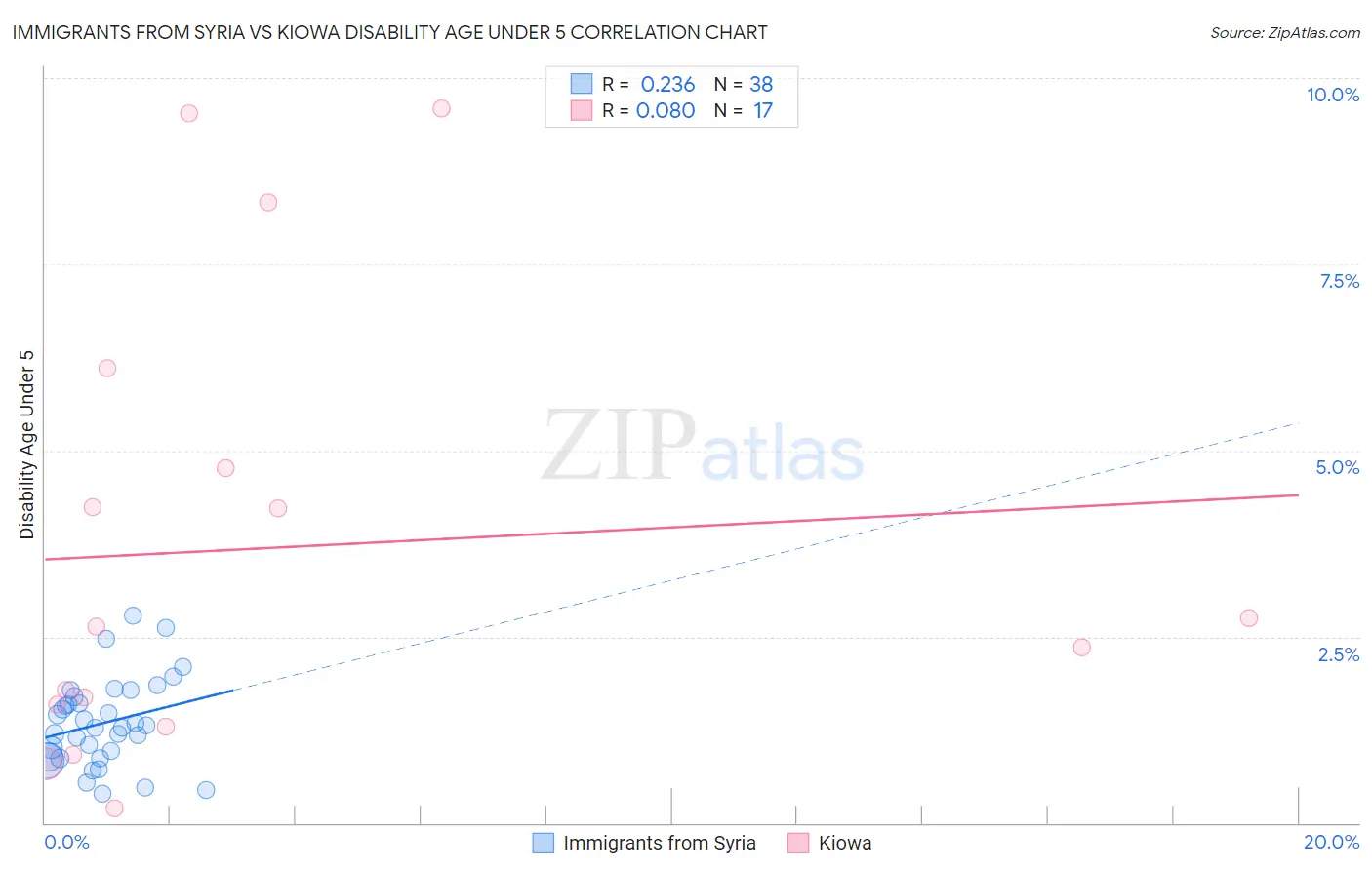 Immigrants from Syria vs Kiowa Disability Age Under 5