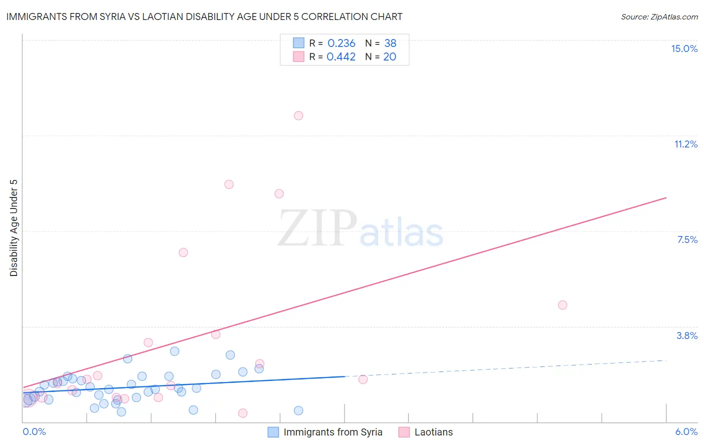 Immigrants from Syria vs Laotian Disability Age Under 5