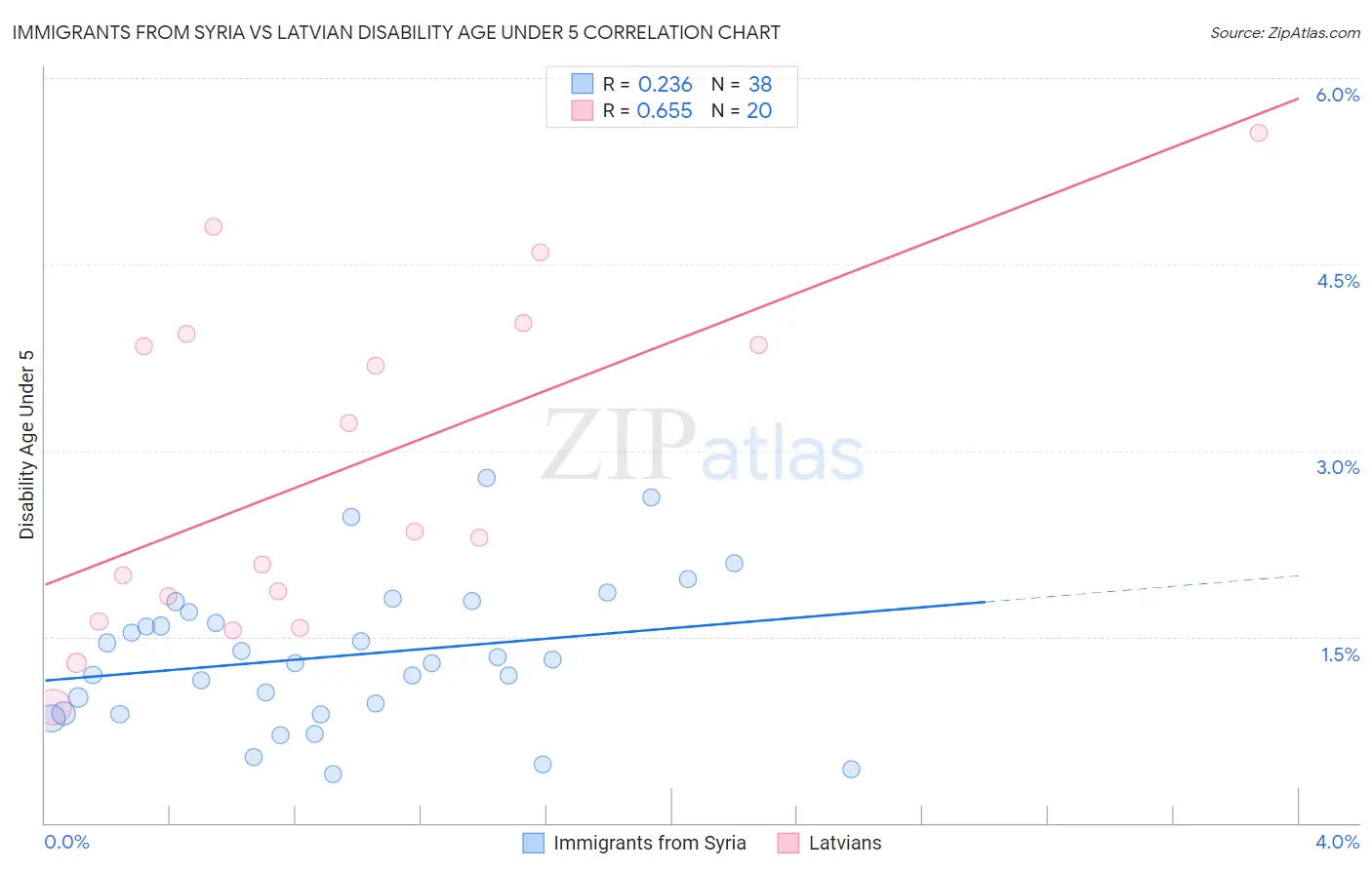 Immigrants from Syria vs Latvian Disability Age Under 5