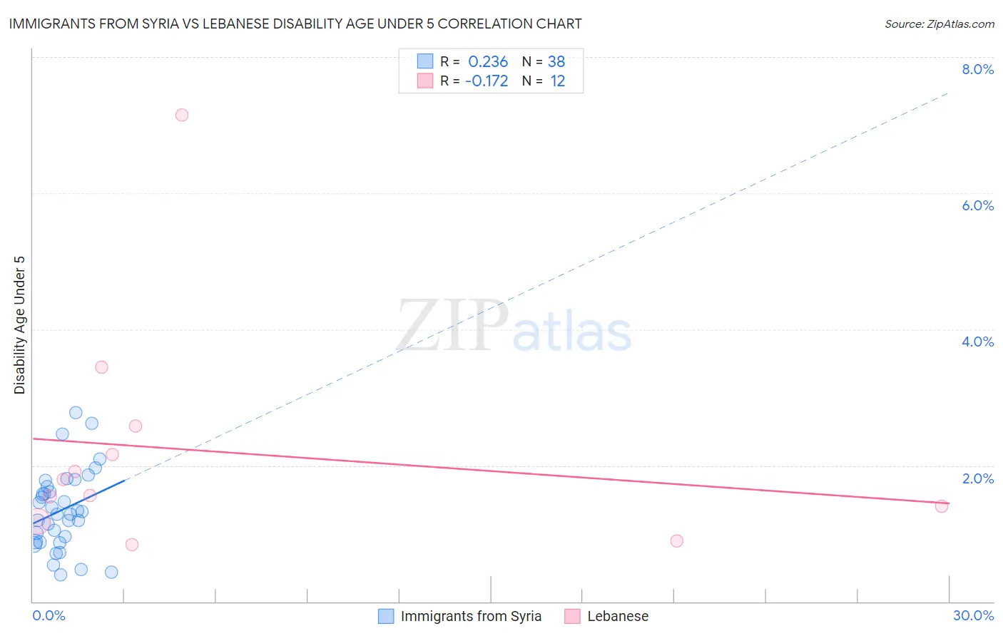 Immigrants from Syria vs Lebanese Disability Age Under 5