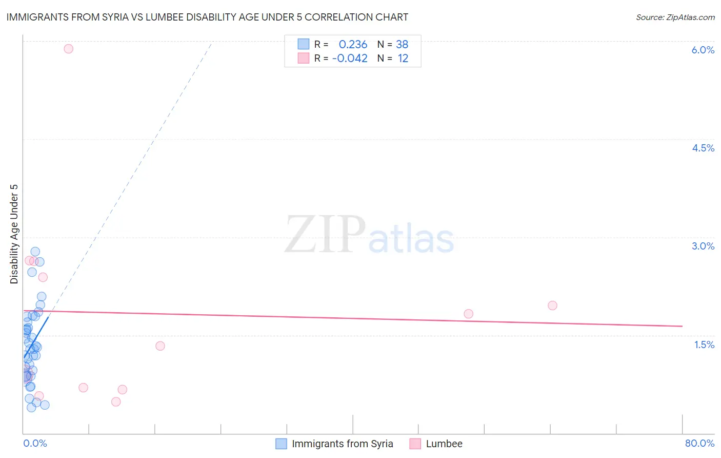 Immigrants from Syria vs Lumbee Disability Age Under 5