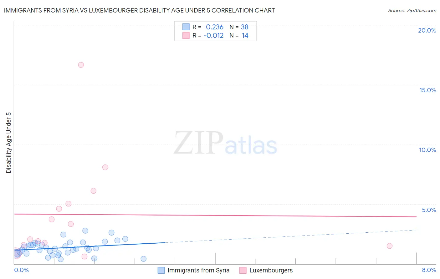 Immigrants from Syria vs Luxembourger Disability Age Under 5
