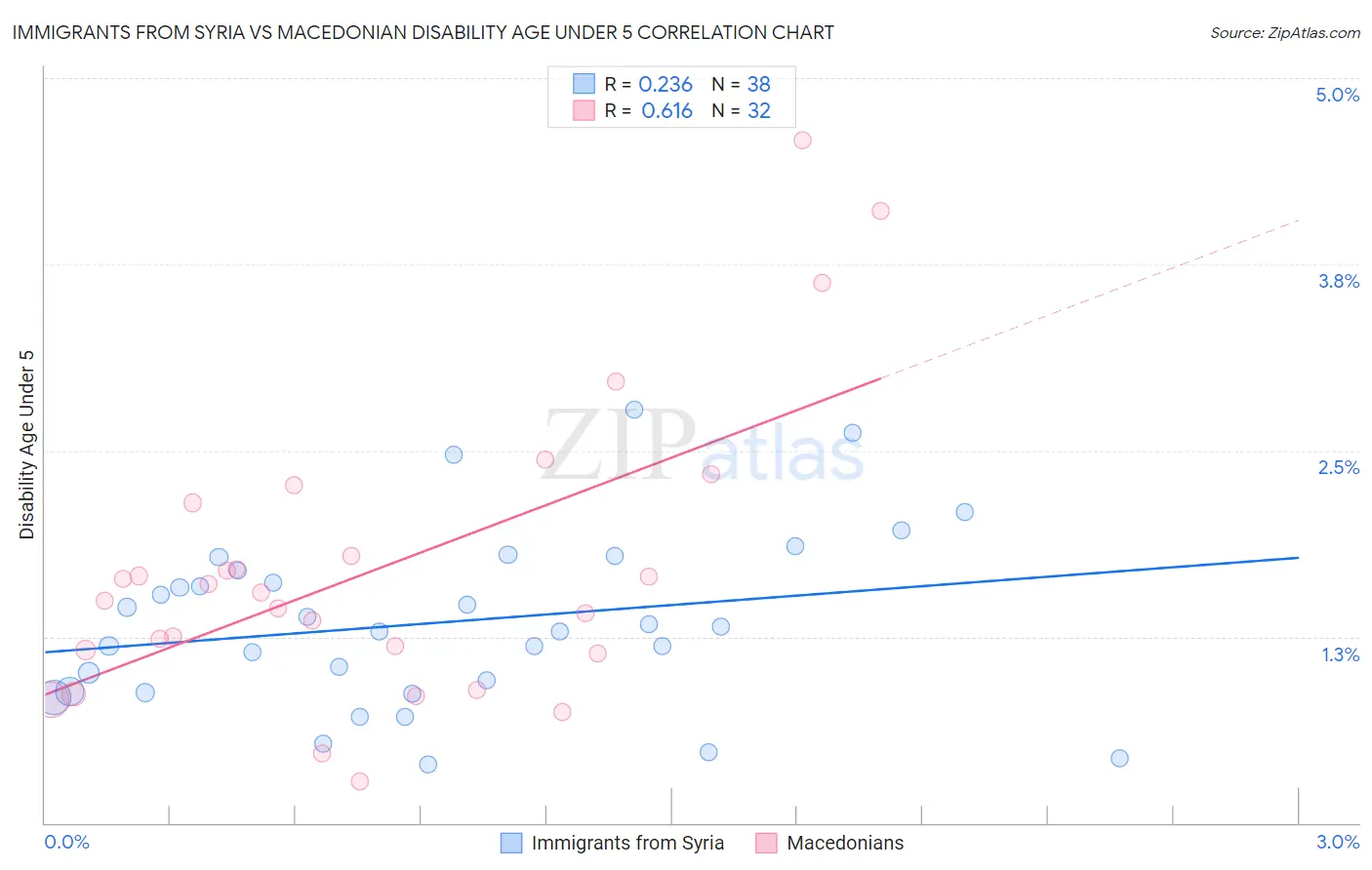 Immigrants from Syria vs Macedonian Disability Age Under 5