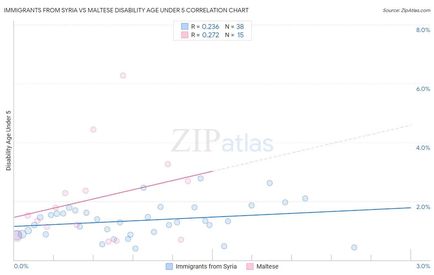 Immigrants from Syria vs Maltese Disability Age Under 5