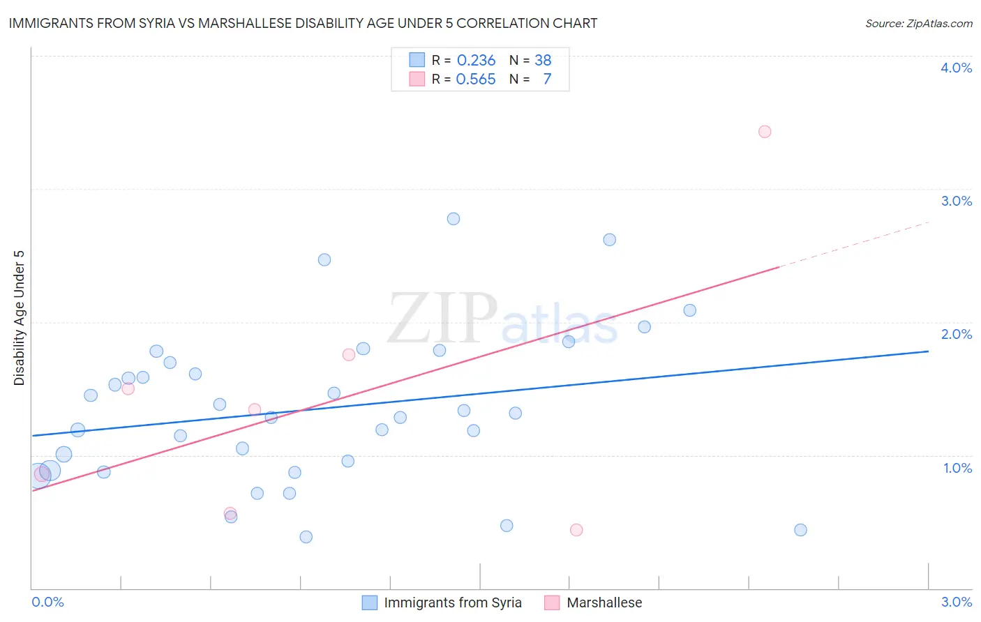 Immigrants from Syria vs Marshallese Disability Age Under 5