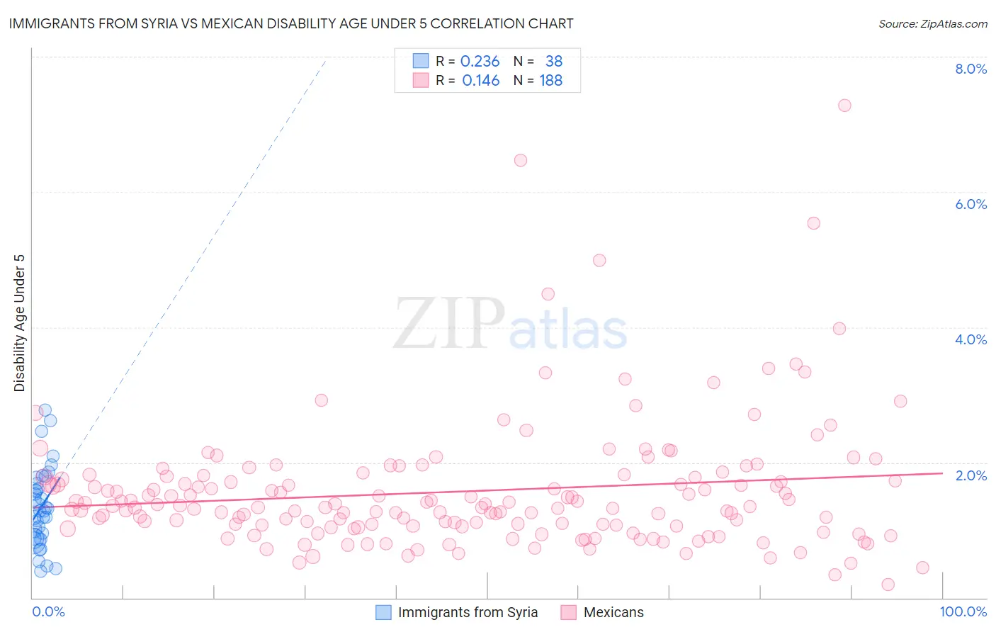 Immigrants from Syria vs Mexican Disability Age Under 5