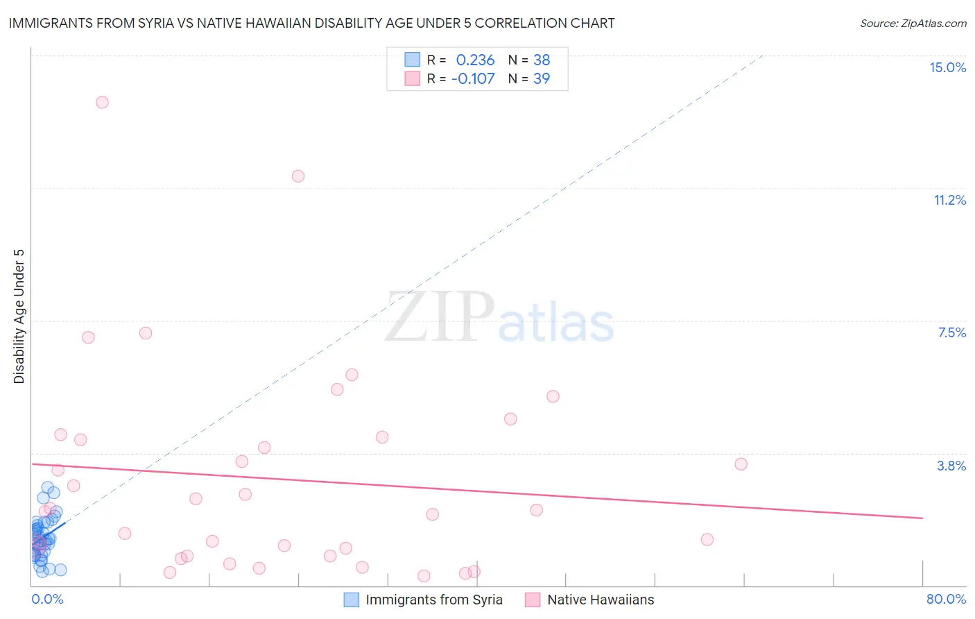 Immigrants from Syria vs Native Hawaiian Disability Age Under 5