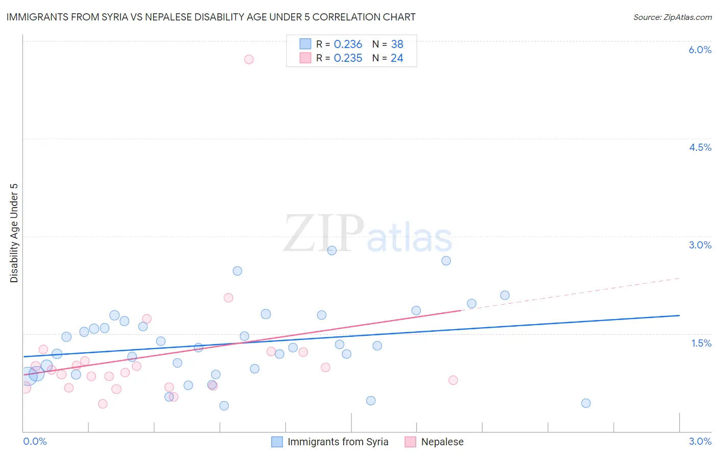 Immigrants from Syria vs Nepalese Disability Age Under 5