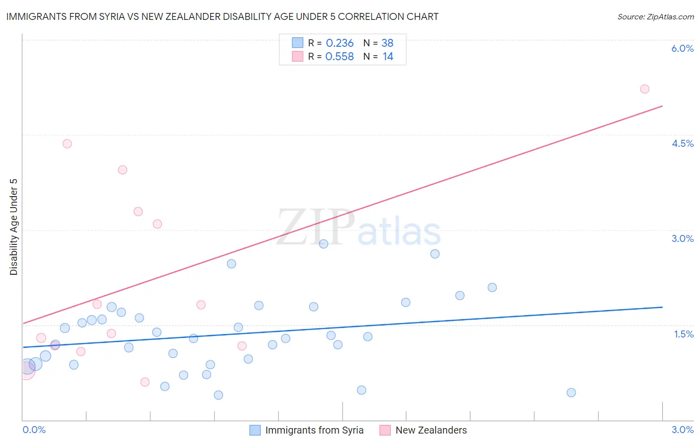 Immigrants from Syria vs New Zealander Disability Age Under 5