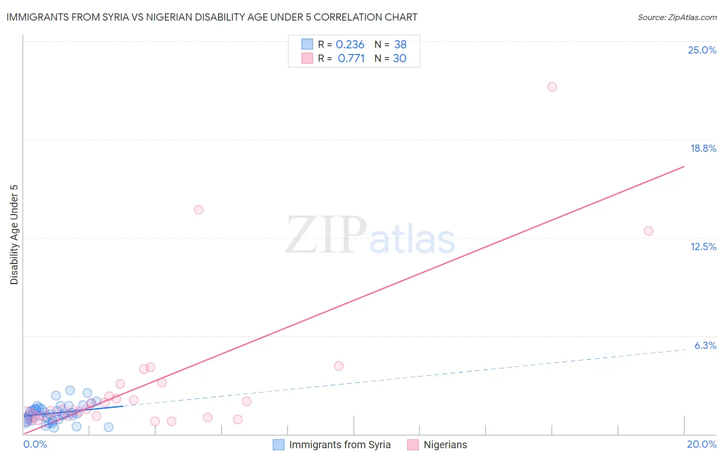 Immigrants from Syria vs Nigerian Disability Age Under 5