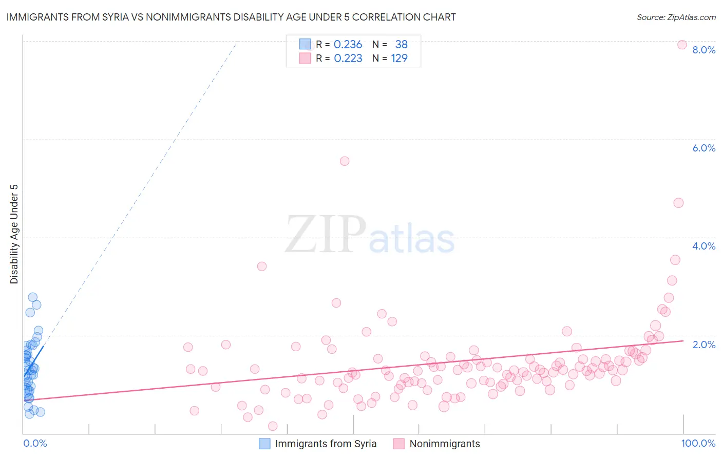 Immigrants from Syria vs Nonimmigrants Disability Age Under 5