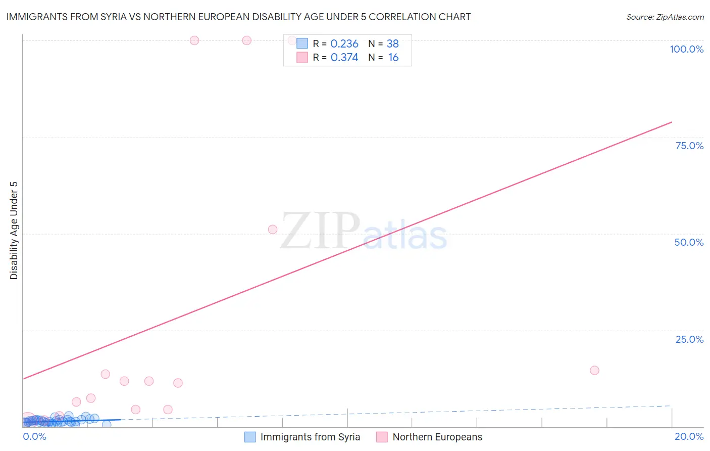 Immigrants from Syria vs Northern European Disability Age Under 5
