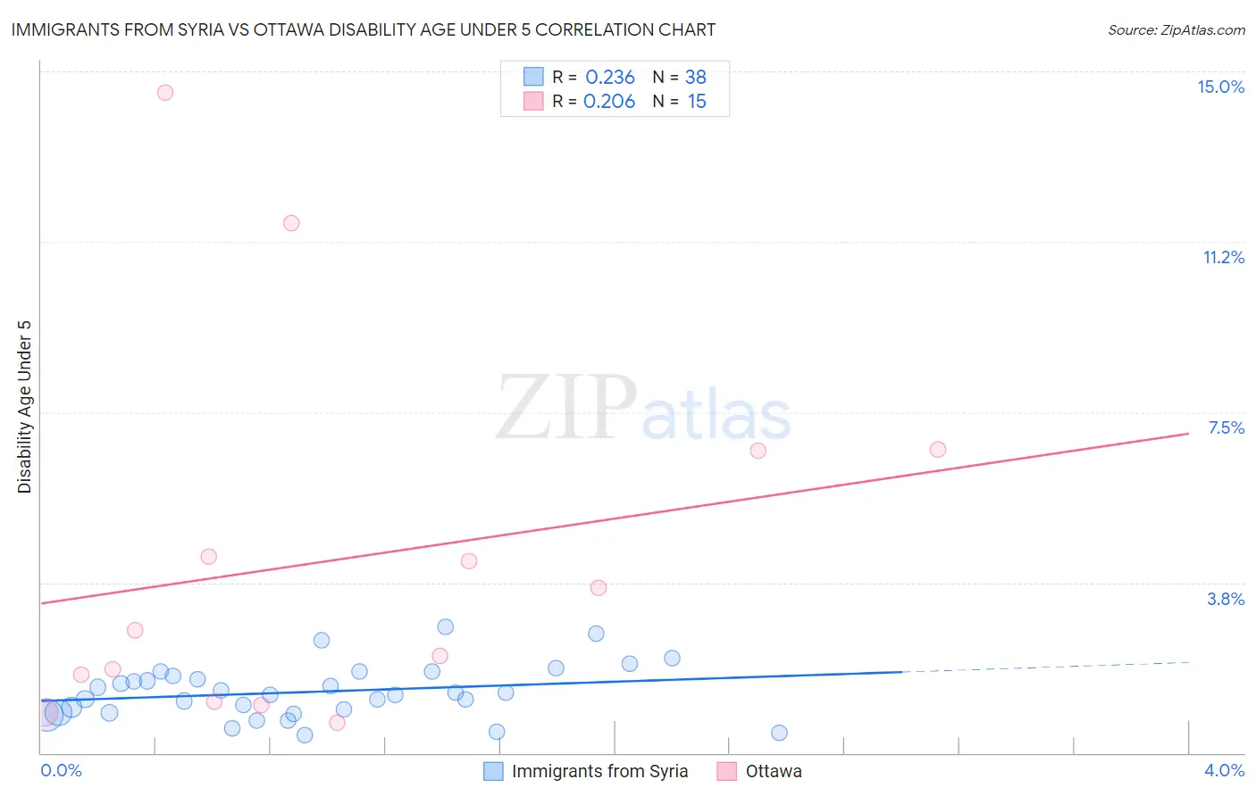 Immigrants from Syria vs Ottawa Disability Age Under 5