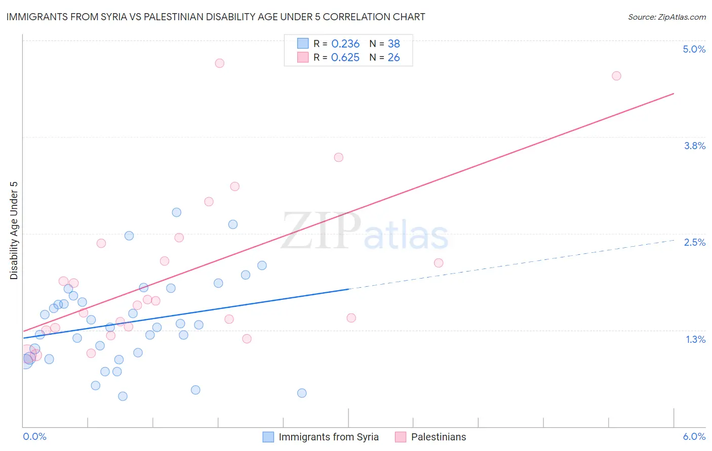 Immigrants from Syria vs Palestinian Disability Age Under 5