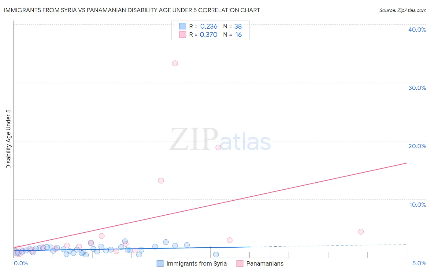 Immigrants from Syria vs Panamanian Disability Age Under 5