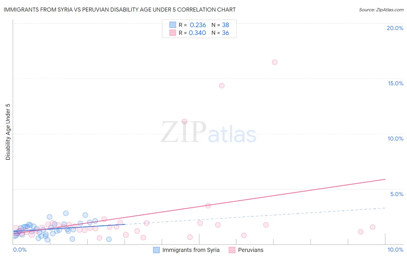 Immigrants from Syria vs Peruvian Disability Age Under 5