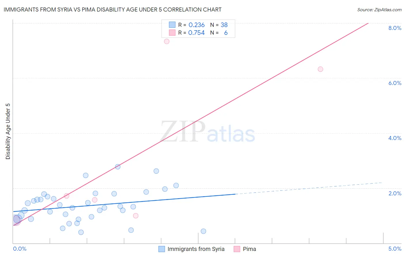 Immigrants from Syria vs Pima Disability Age Under 5