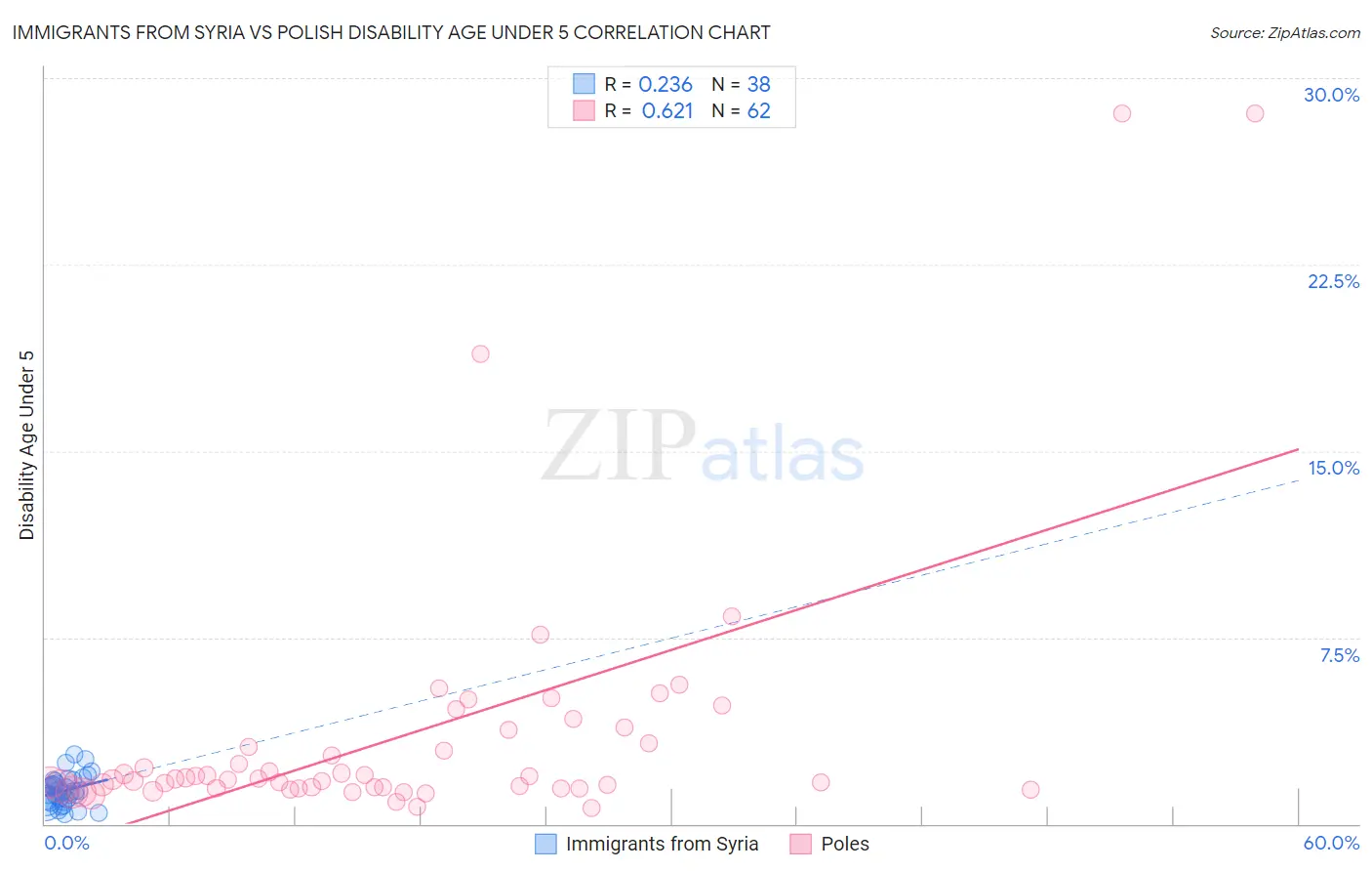 Immigrants from Syria vs Polish Disability Age Under 5