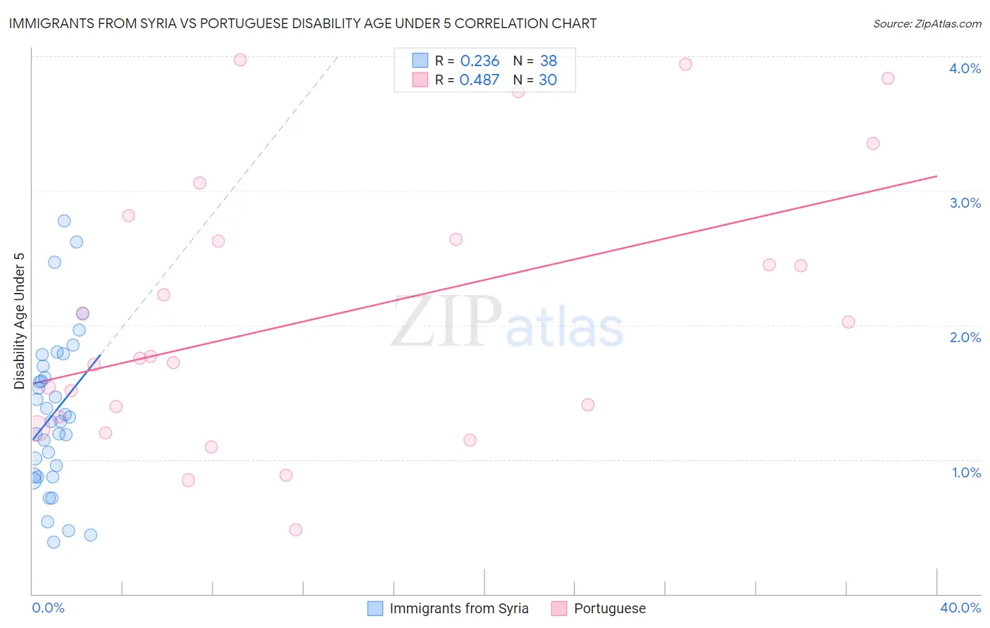 Immigrants from Syria vs Portuguese Disability Age Under 5